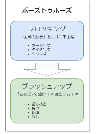 ポーズトゥポーズとは Cg Anim Log